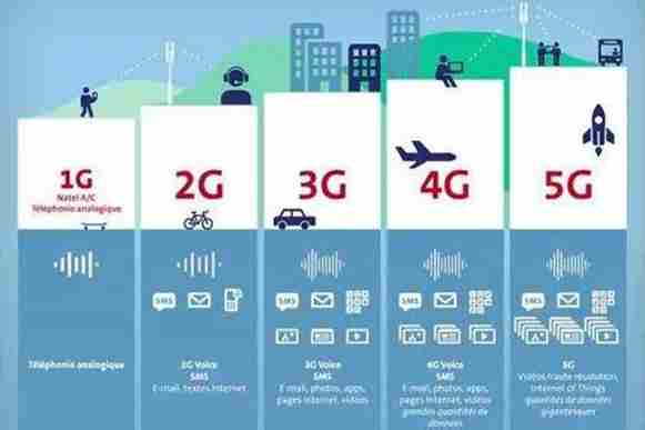 從1G到5G 移動通信的改變過程