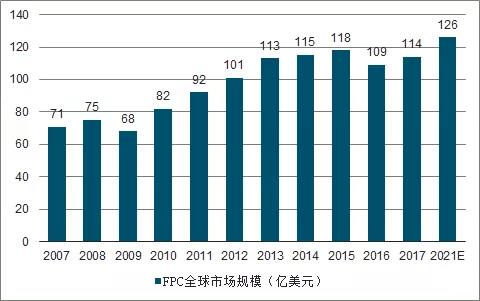 智能手機與汽車領域FPC業務發展分析