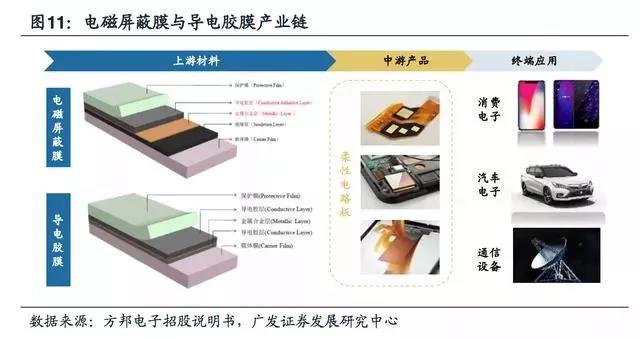 5G拓寬FPC市場空間，電磁屏蔽需求提升