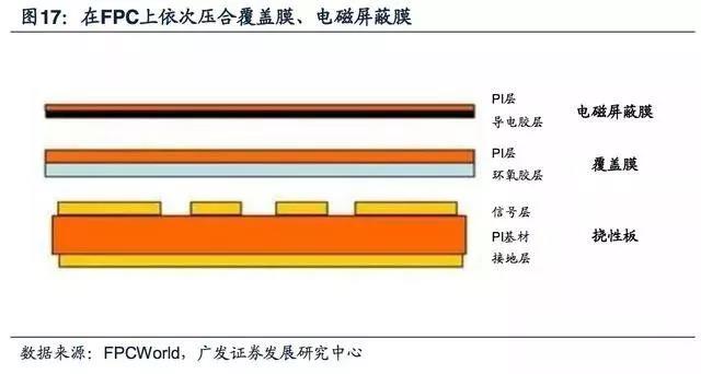 5G拓寬FPC市場空間，電磁屏蔽需求提升